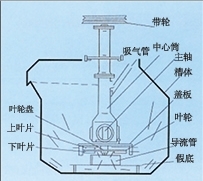 黑龙江SF型自吸气机械搅拌式浮选机