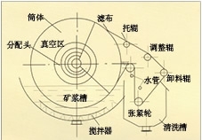 黑龙江折带式真空过滤机